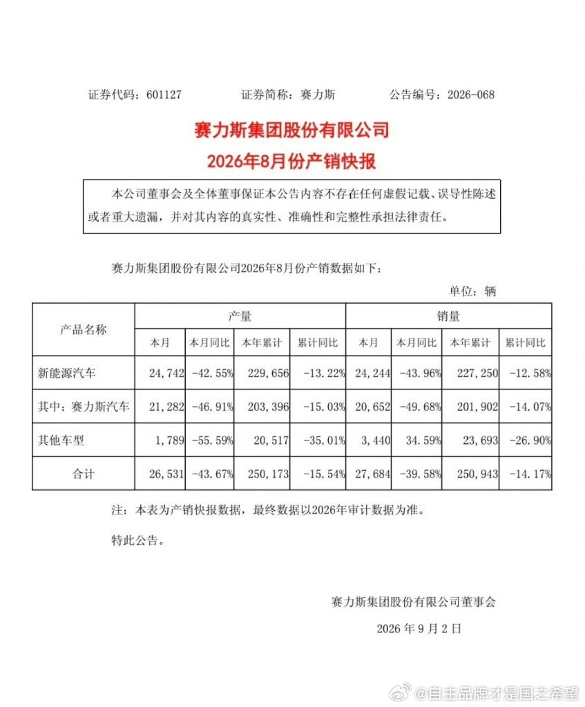 赛力斯一直是市场上的流量担当本月销量同比仍有较明显的下跌是否和缺少纯电拳头产品有