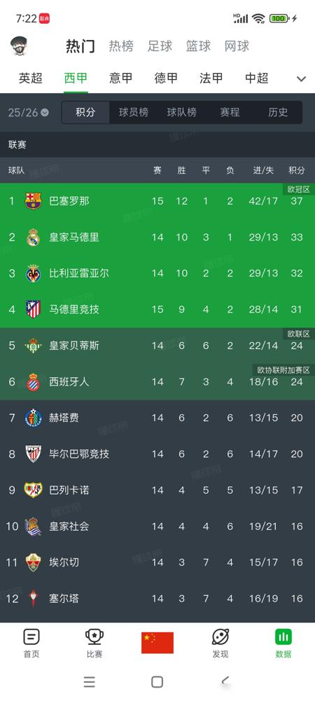 巴萨战胜马竞领先4分了，皇马接下来很难。
欧冠排名皇马第五，巴萨第18，这说明