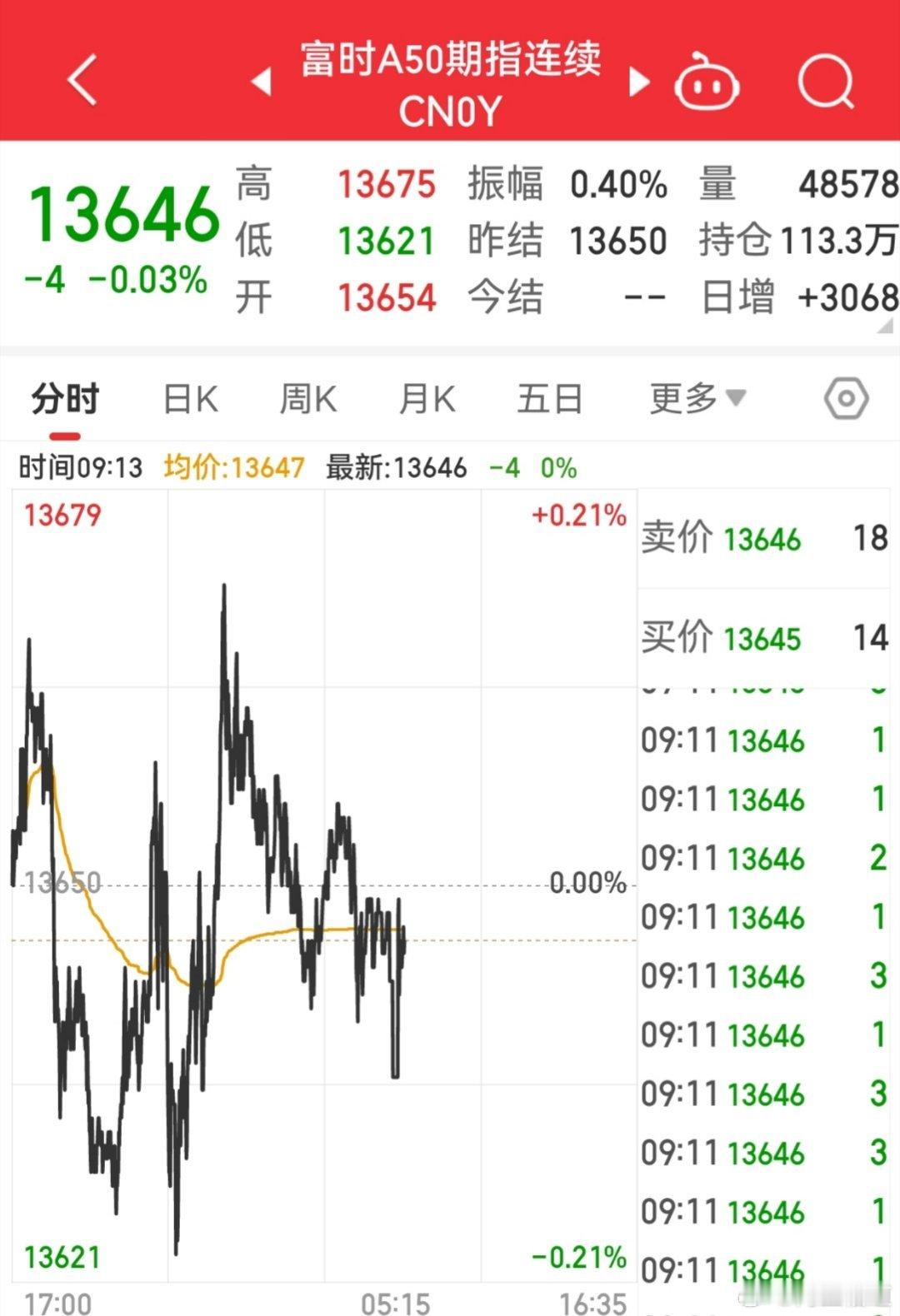 【3月19日富时A50指数开盘】        富时中国A50指数期货在上一交易