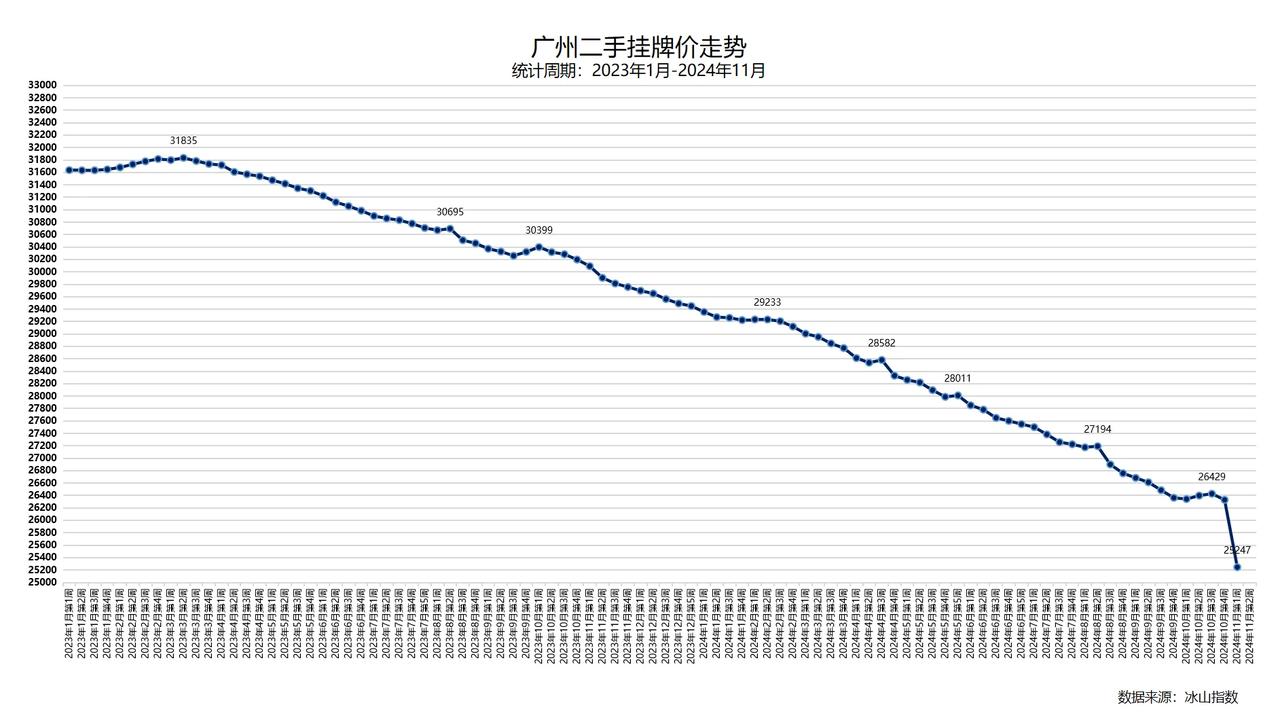 广州二手挂牌价趋势（数据来源：冰山指数）