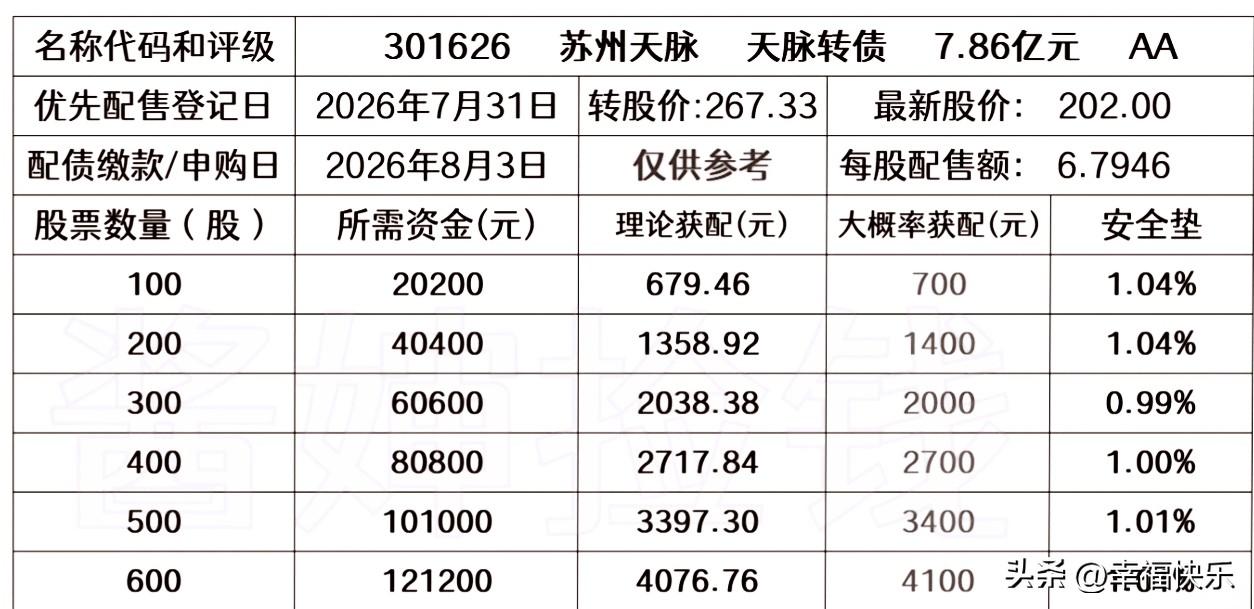 20260730
——苏州天脉
2026年8月3日发行天脉转债，规模7.86亿元