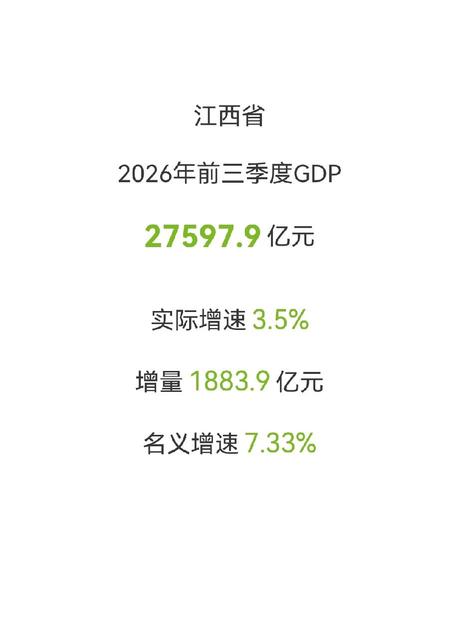 江西省
2026年前三季度GDP
27597.9亿元
实际增速3.5%
增量18