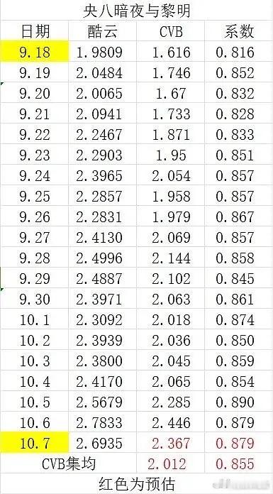 陈哲远是不是比很多🥜🌸都抗剧？感觉观众缘很好，《暗夜与黎明》cvb超过了《追