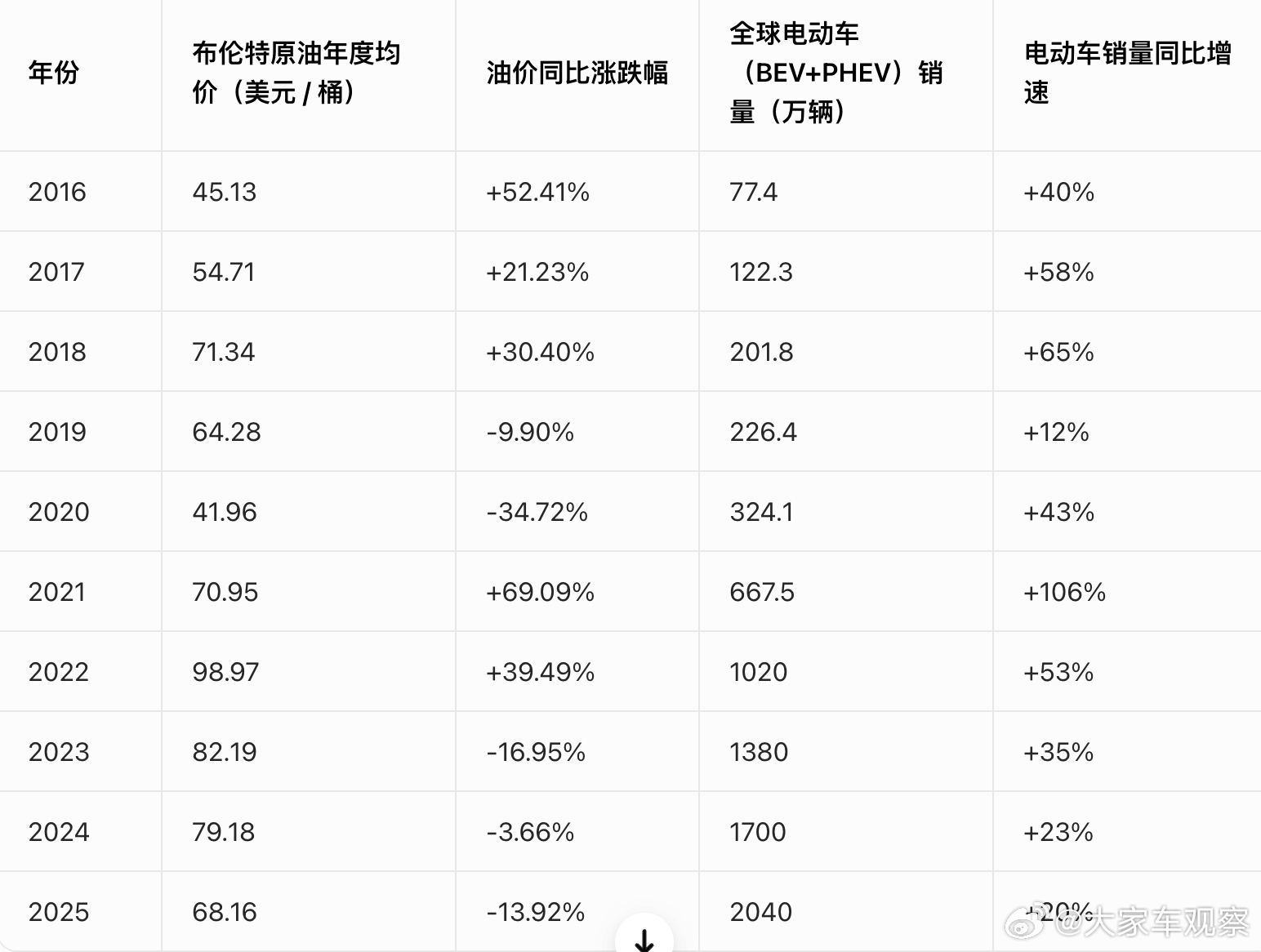 油价上涨会不会促进电动车销售？先抛个结论：短期挂钩，长期关系不大！短期挂钩：比如