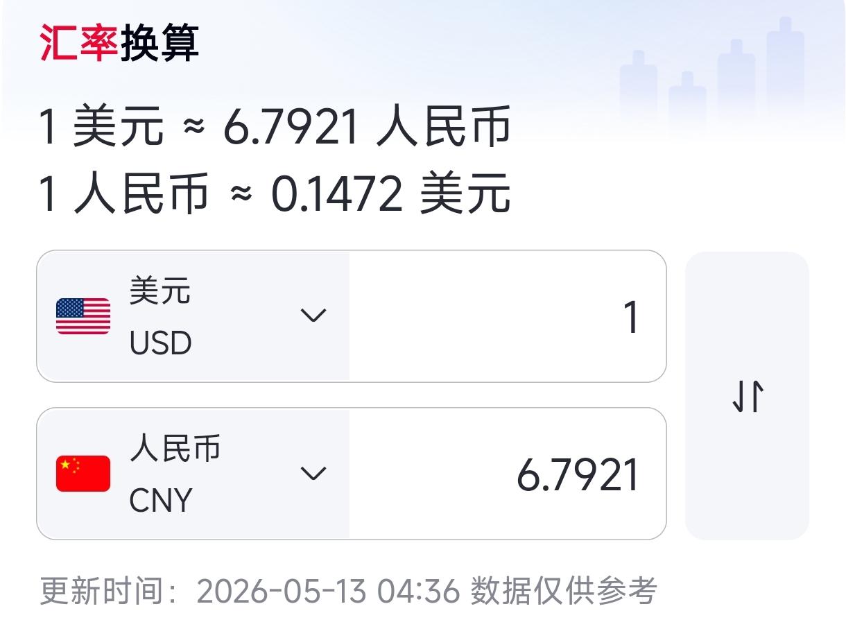 人民币兑美元汇率（在岸/离岸）升破6.8！是三年多新高，为2023年2月中旬以来