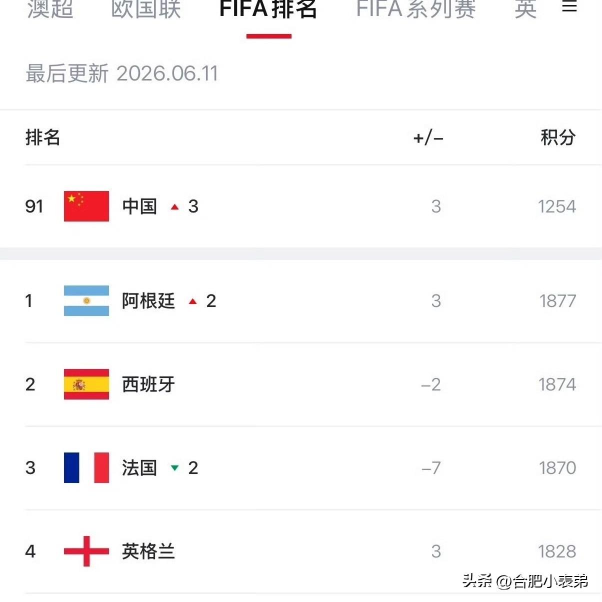 巧的是四支队伍刚好包揽FIFA世界排名前四位，强强对决拉满看点，这份排名含金量这