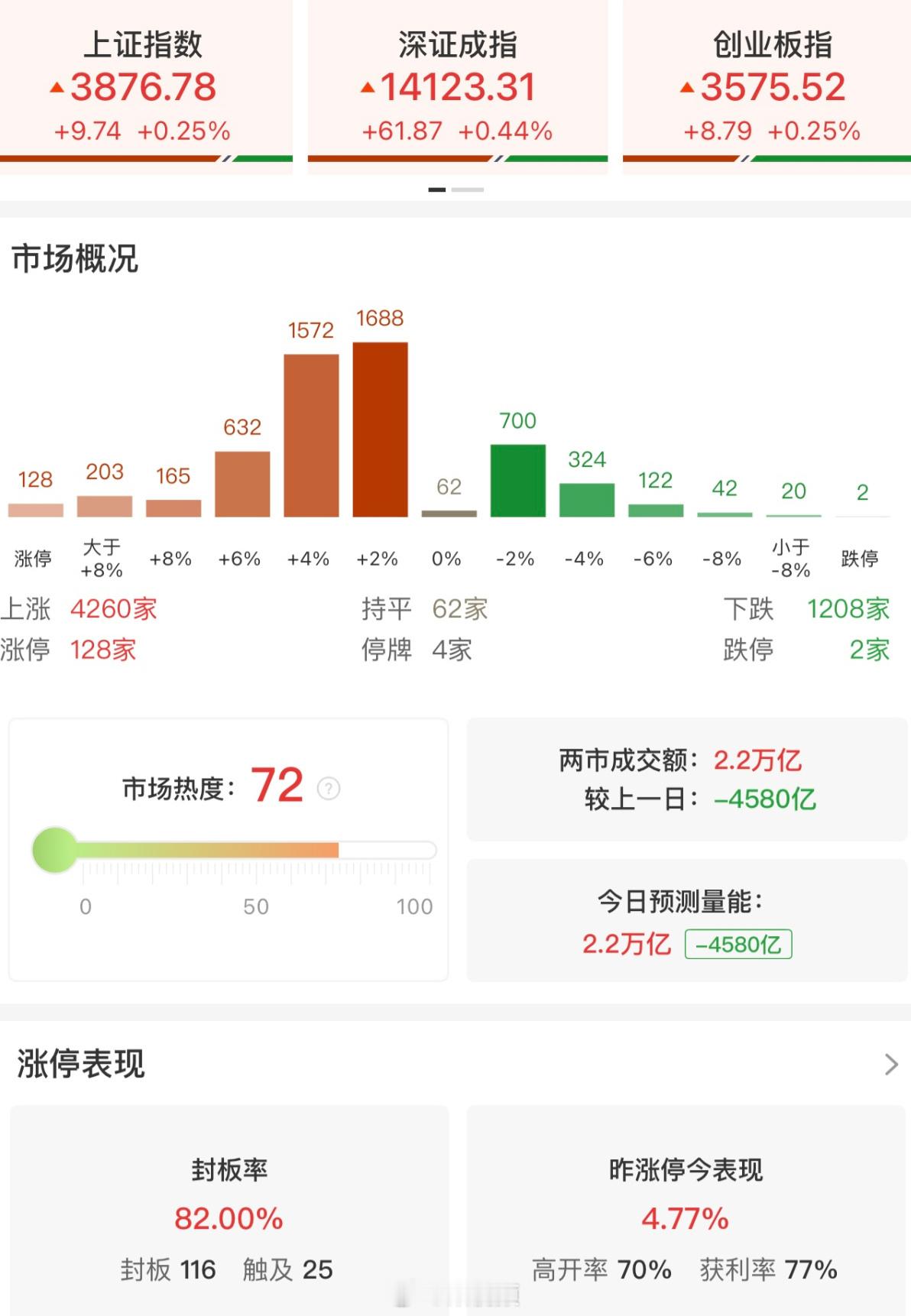 A股缩量4580亿A股128只股涨停A股逾4200家股上涨7月23日A股全天走出