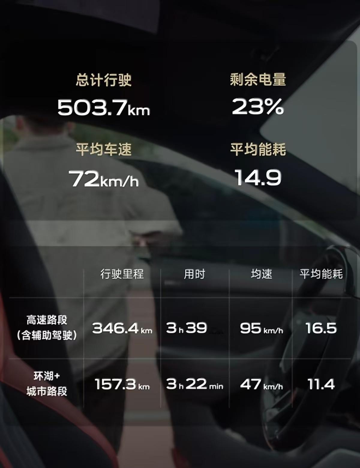 小米YU7GT续航首测 破大防了，YU7GT续航测试成绩出来了，车内2人+11公