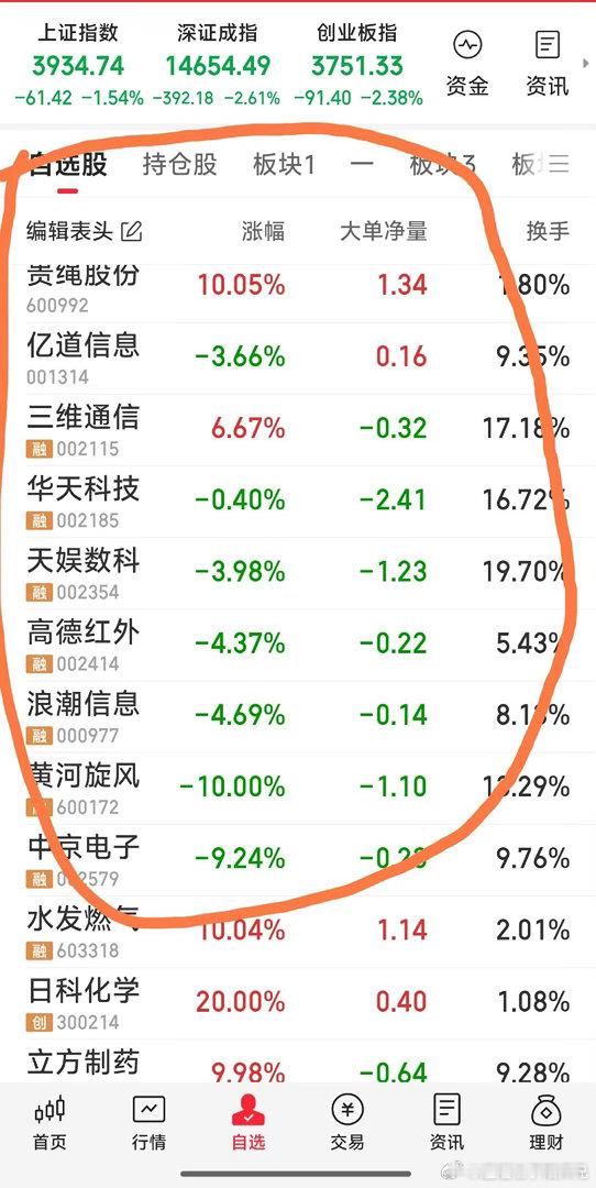 【九牛上午绿多红少，但依然坚守着】华天科技，浪潮信息，高德红外，三维通信，中京电