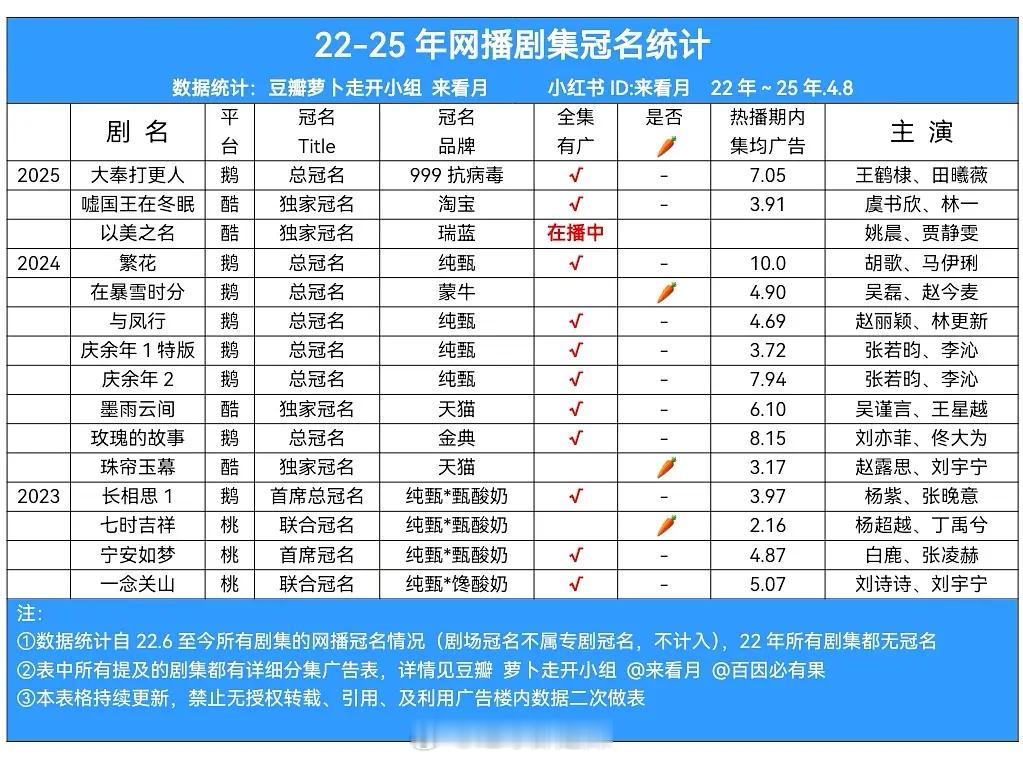 2022-2025网播剧集冠名统计 ​​​