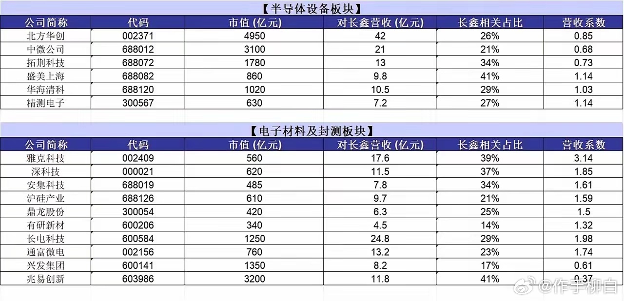 长鑫上市题材，各个关联公司营业占比关系！ 