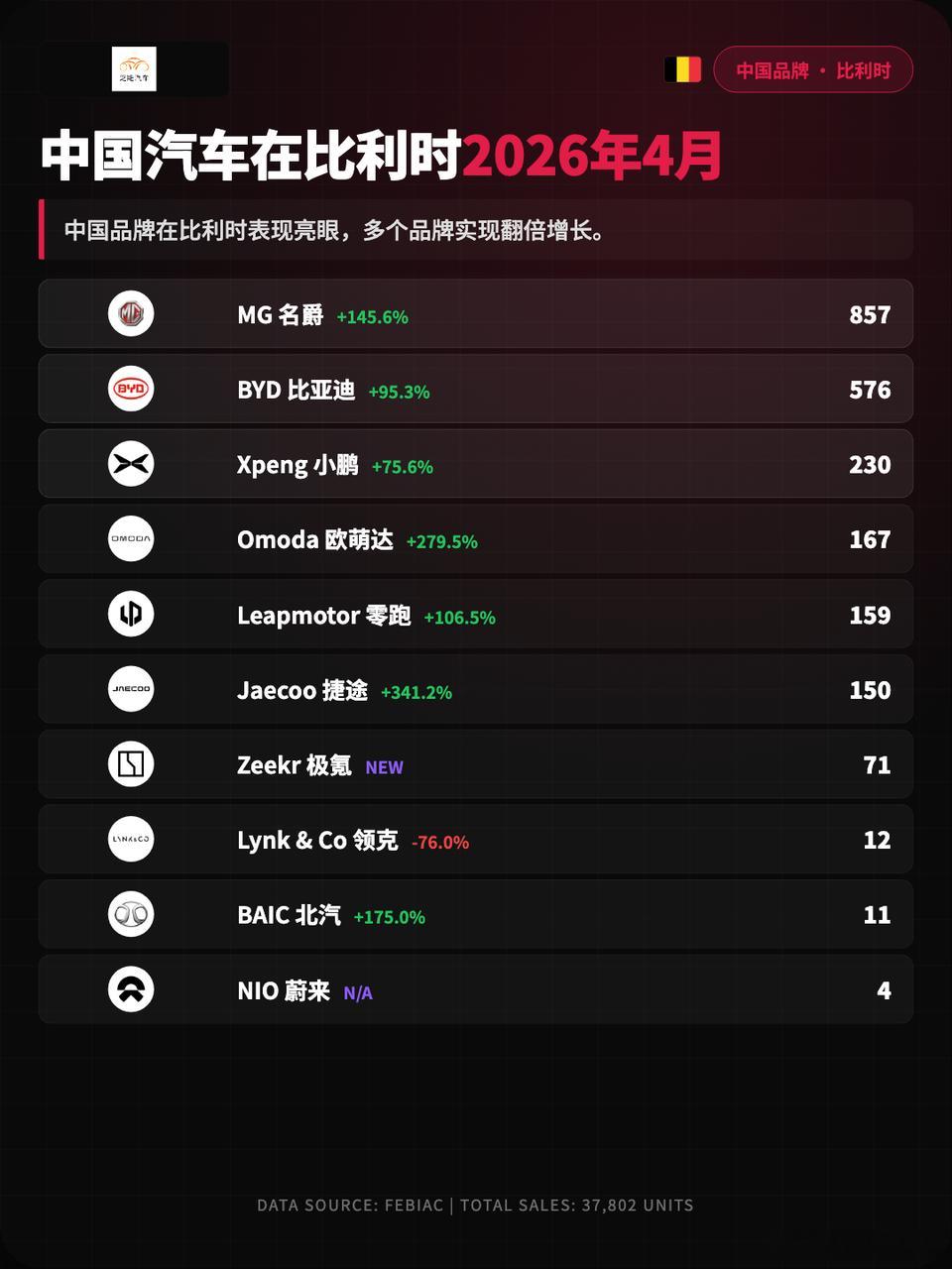欧洲车市|比利时2026年4月：中国品牌2200台2026年4月，比利时新车注册