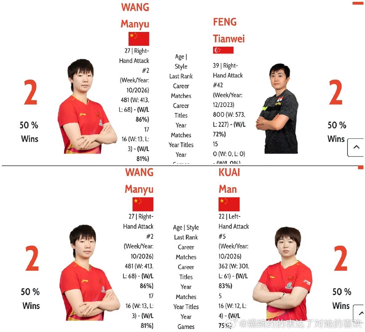 原来和当时职业生涯末期的冯天薇头对头是2:2，和什么九大赛都没有的输日女韩女邱指