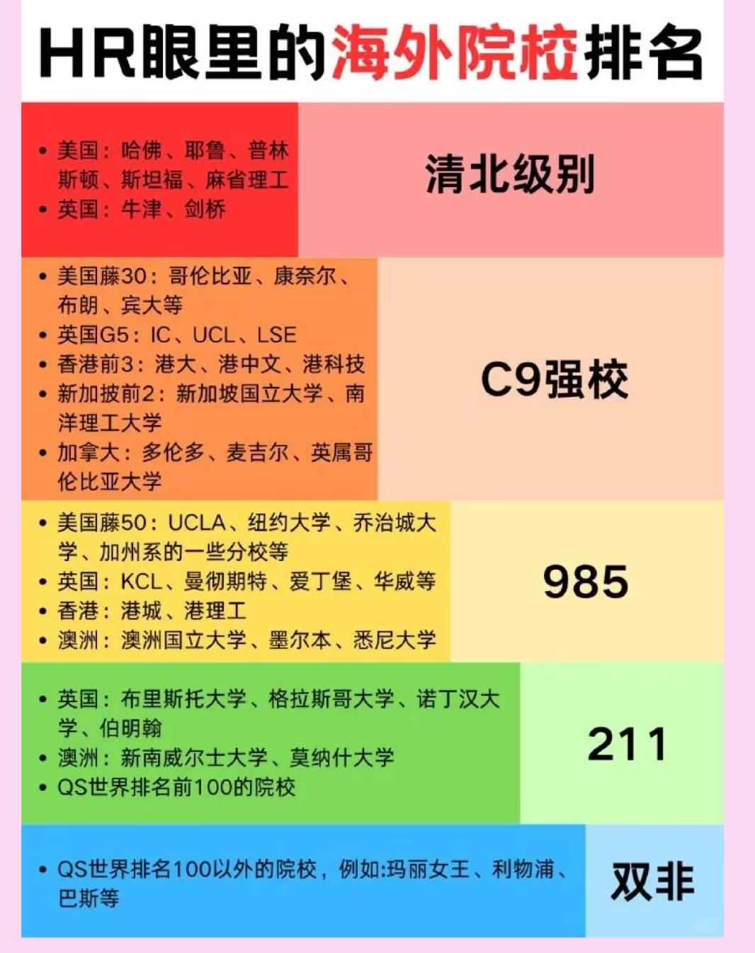 HR眼里的海外院校排名：留学择校与就业的现实关联
 
留学归来找工作，很多人都会