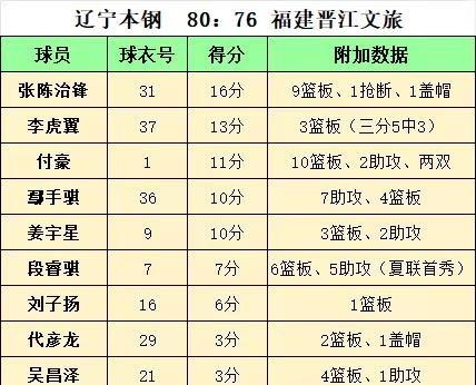 辽篮夏联首胜。辽篮迎来夏季联赛开门红，也记录一下小段的CBA首胜！辽宁男篮 篮球