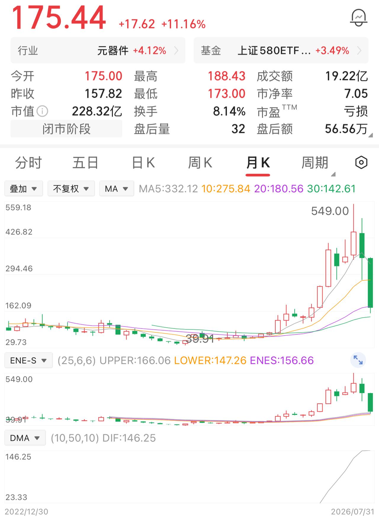 一位股民80元买入1万股，投入80万元。持股两年，股价最低下探至39元，他选择死
