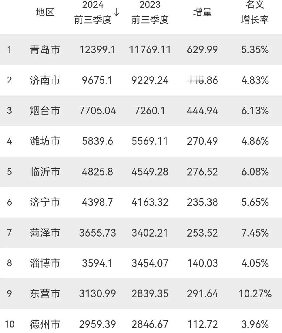 山东省前三季度
16市GDP：青岛远超济南，东营升至第9，德州增速垫底
大家都知