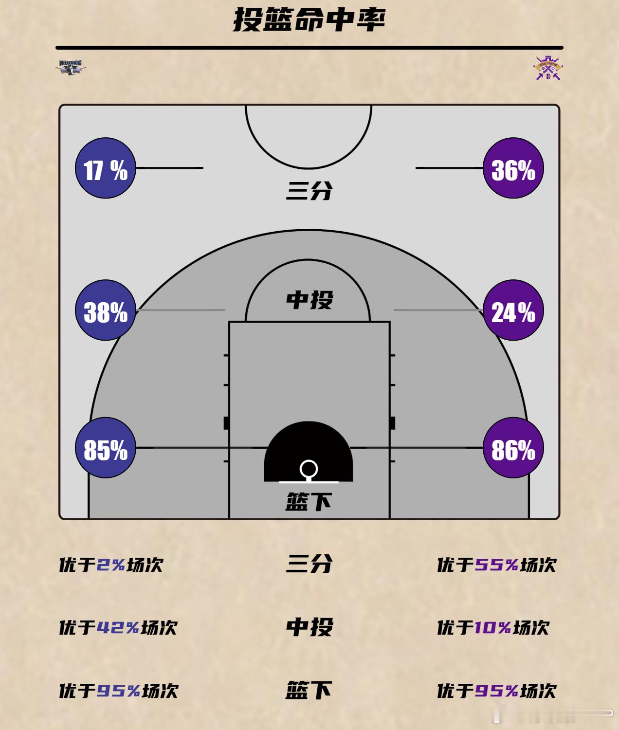 北京德比首钢男篮在主场输球似已成为近几个赛季的常态。虽然曾凡博赵睿复出，但无力阻