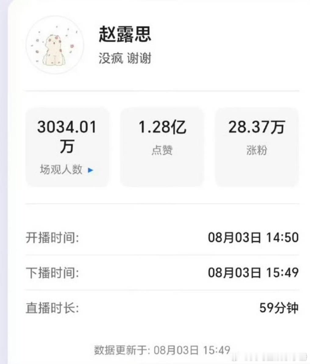 赵露思直播场馆破三千万，直播后涨粉28w+，热度好高🔥赵露思直播 ​​​