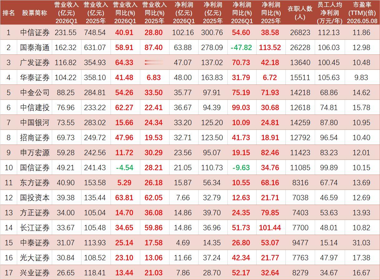 50只券商股，2026Q1和2025年业绩数据。

50只券商股中，中信证券、国
