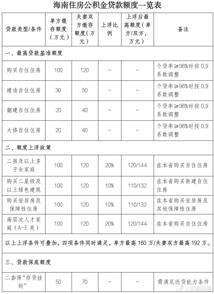 【海南公积金新政落地】海南夫妻公积金最高贷192万7月2日，海南省住房公积金管理