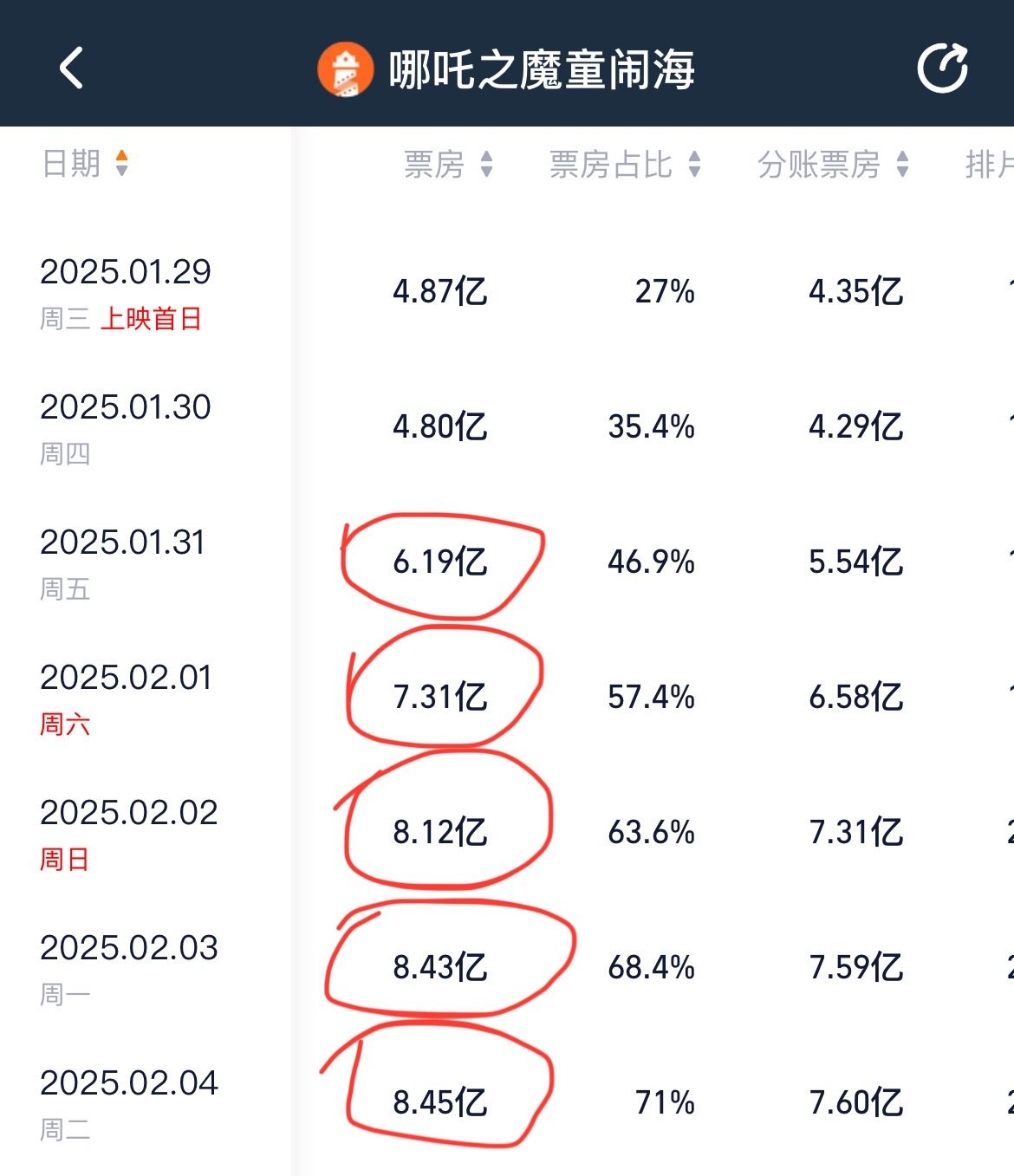 《哪吒2》到底有多厉害？到底有多受观众的喜欢？《哪吒2》已经连续5天票房逆跌了！