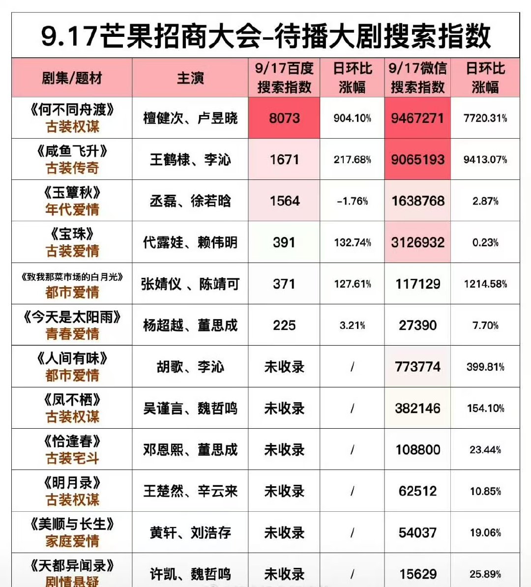 檀健次何不同舟渡断层第一芒果招商大会何不同舟渡热度登顶檀健次、卢昱晓主演的古装权