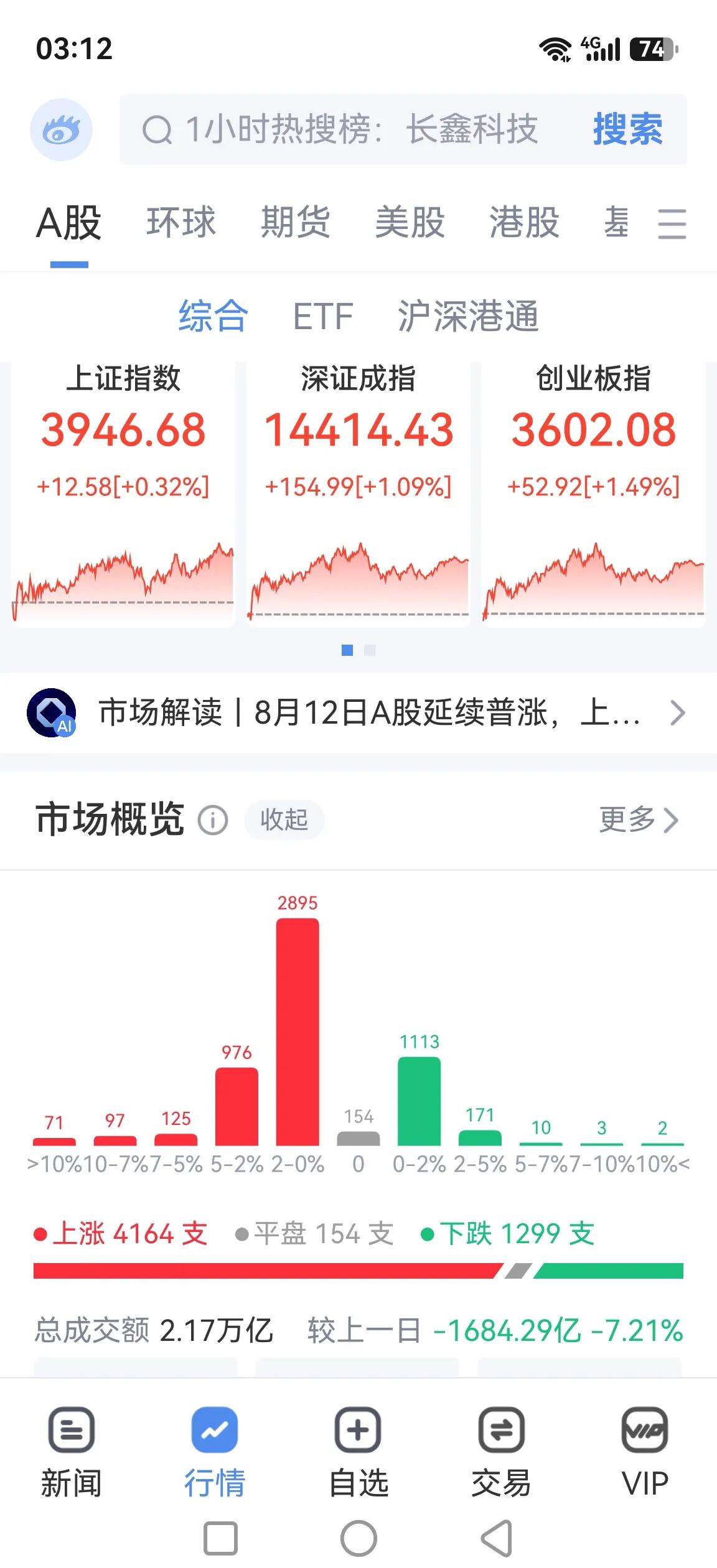 缩量普涨，涨得七零八落没主线，感觉要进入中枢震荡阶段了。券商股睡着了，看它继续酣