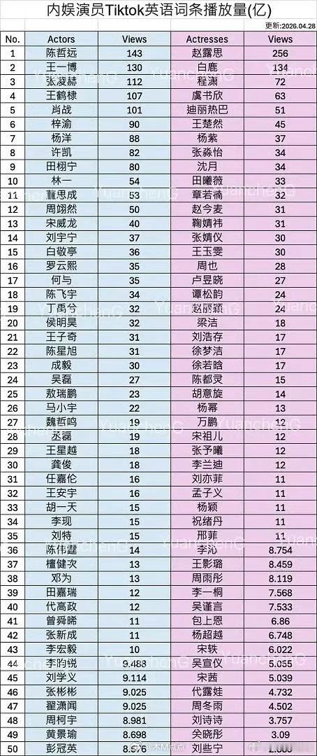 🥜🌸TikTok英文词条播放量 谁在意料之外？生前三：陈哲远，王一博，张凌赫
