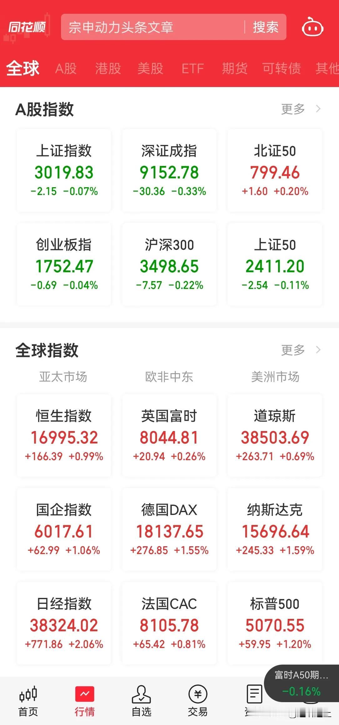 本周港股，日股以及欧美指数都在反弹，港股已经连续 3 天反弹大涨了。

而 A 