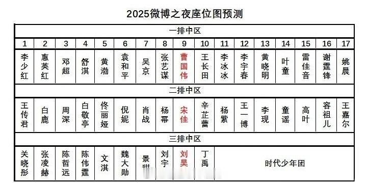 网友根据微博之夜阵容猜测的微博之夜座位图，你觉得合理不