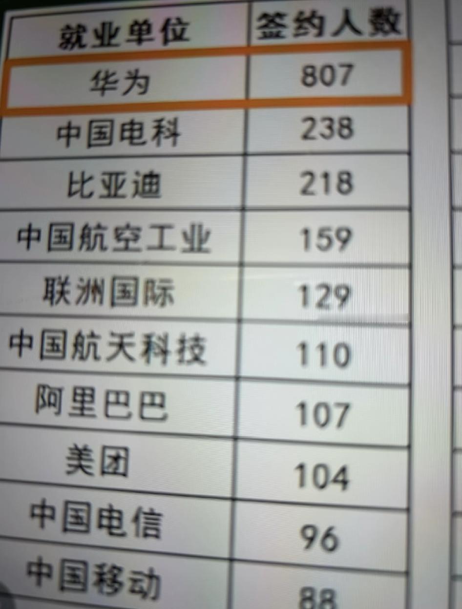 西安电子科技大学807人去华为
去了华为再去考公？
练秋湖考公的同学多吗？
	