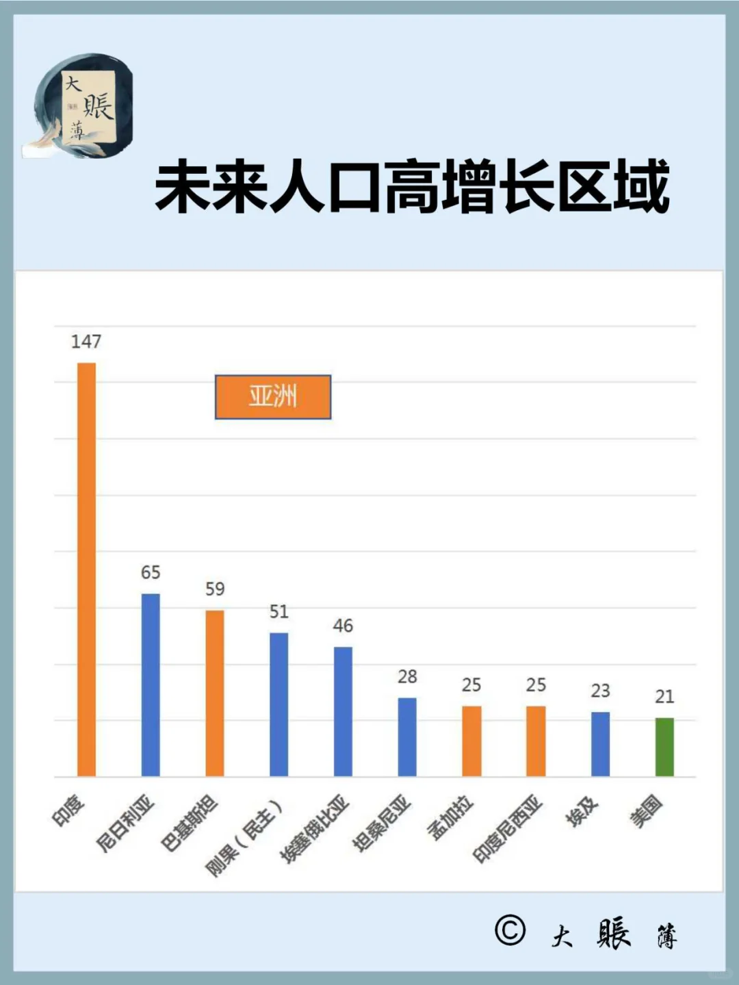 未来世界人口增长的贡献大国