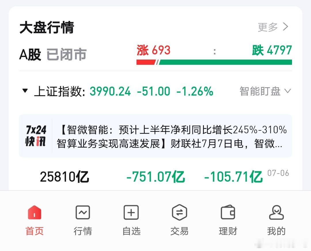 看最近二天行情，莫非还要来一次三千点保卫战a股超4800只个股下跌a股