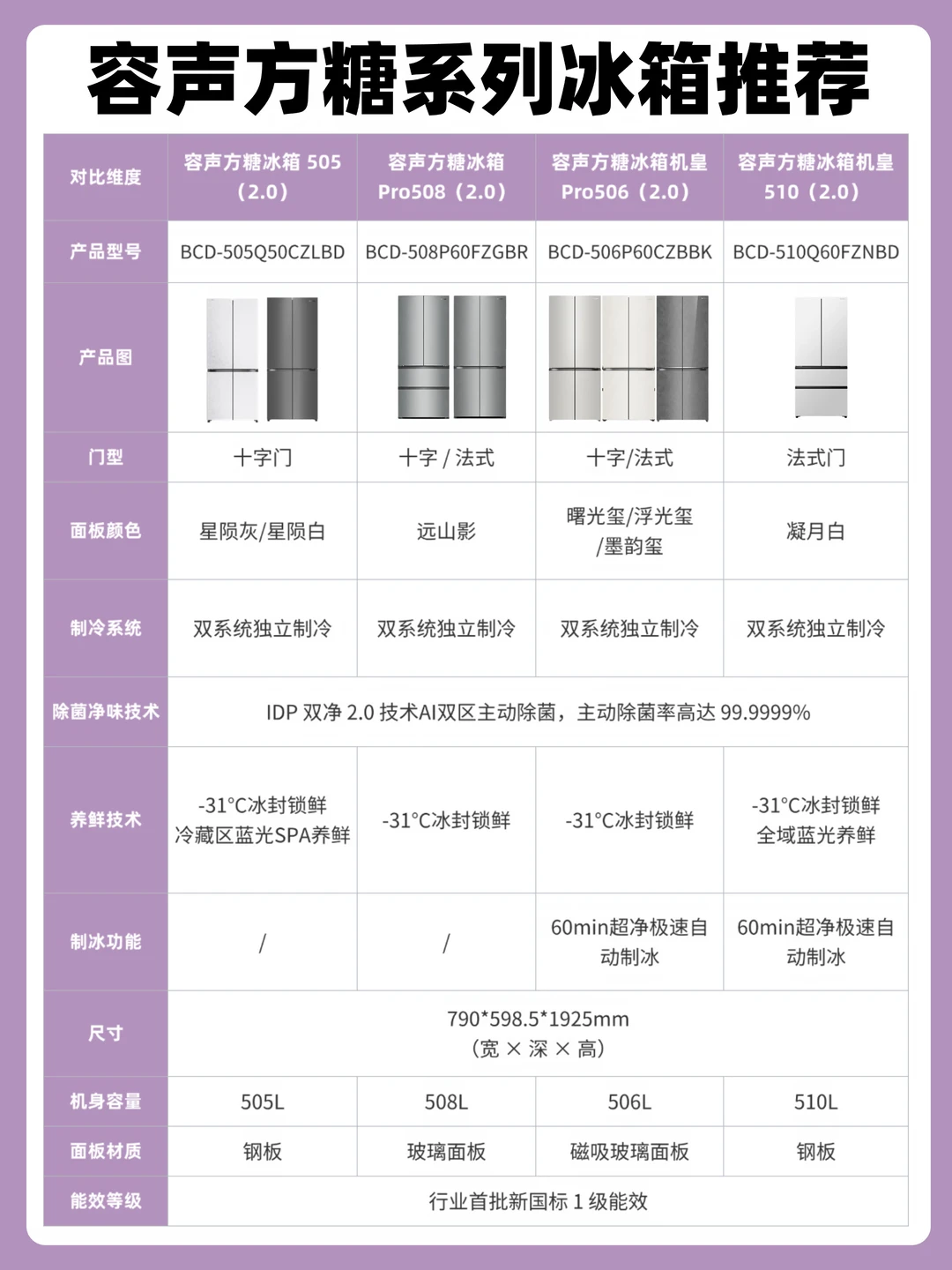 听劝❗买冰箱一定要认准新国标⚠️