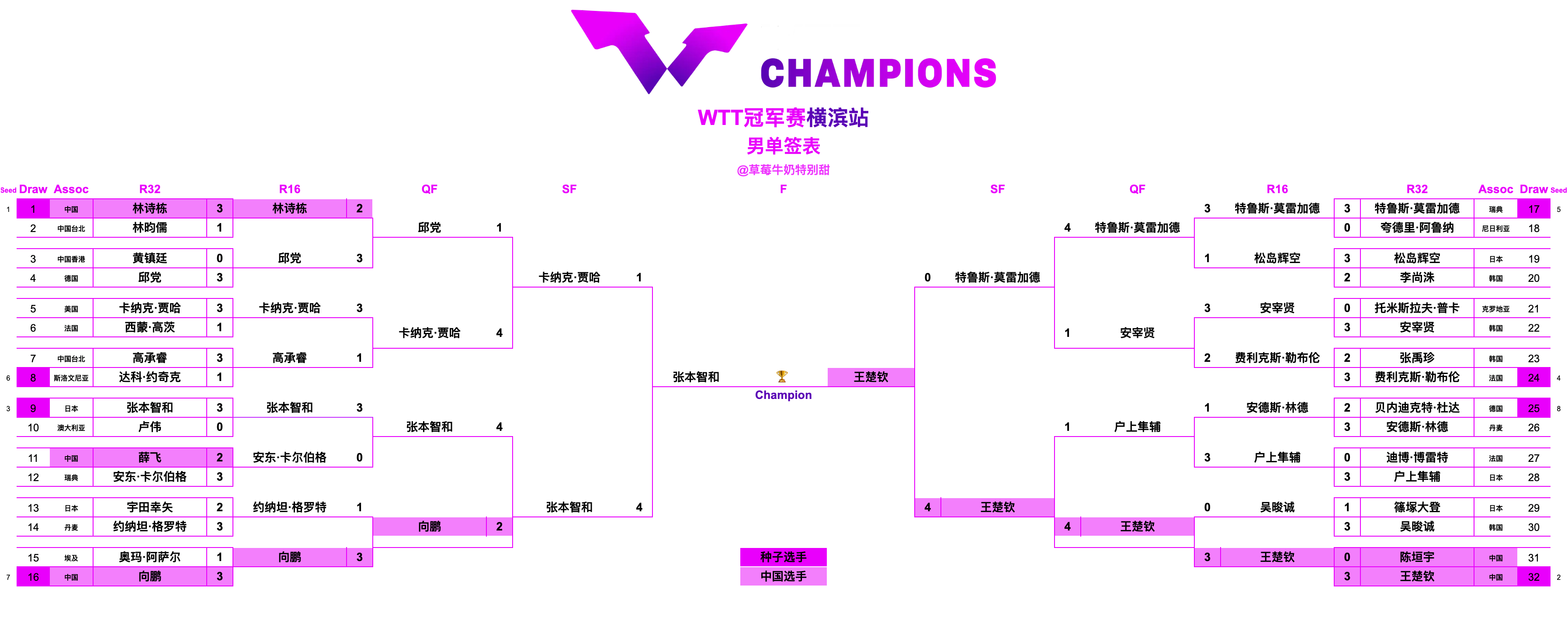 WTT冠军赛横滨站丨男单决赛王楚钦🇨🇳VS张本智和🇯🇵 ​​​