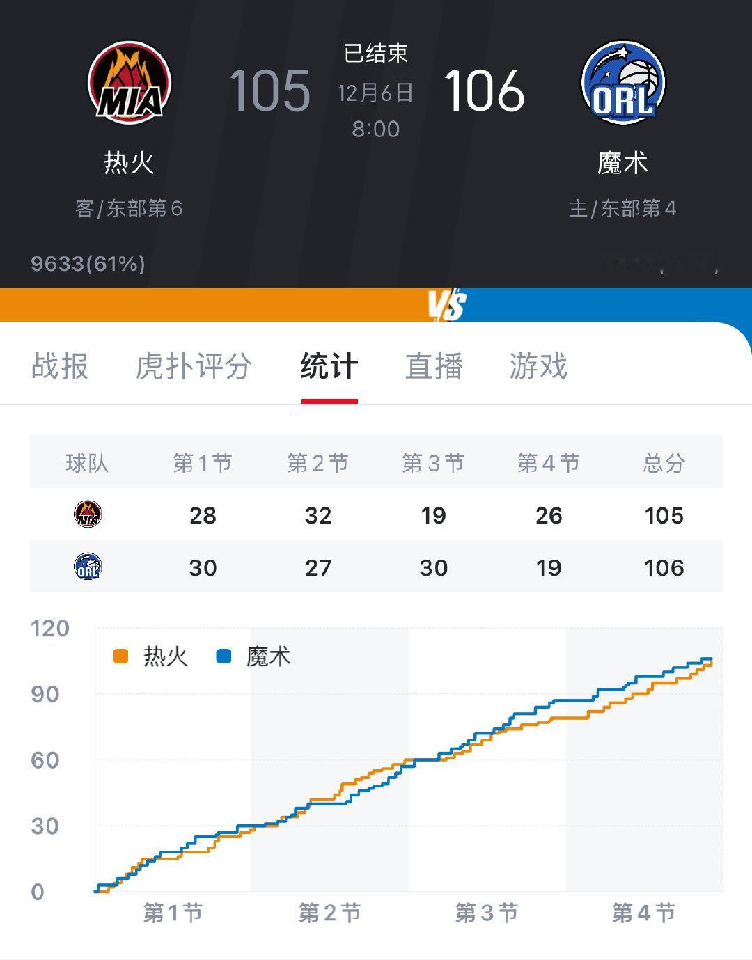 瓦格纳32分魔术险胜热火！ 