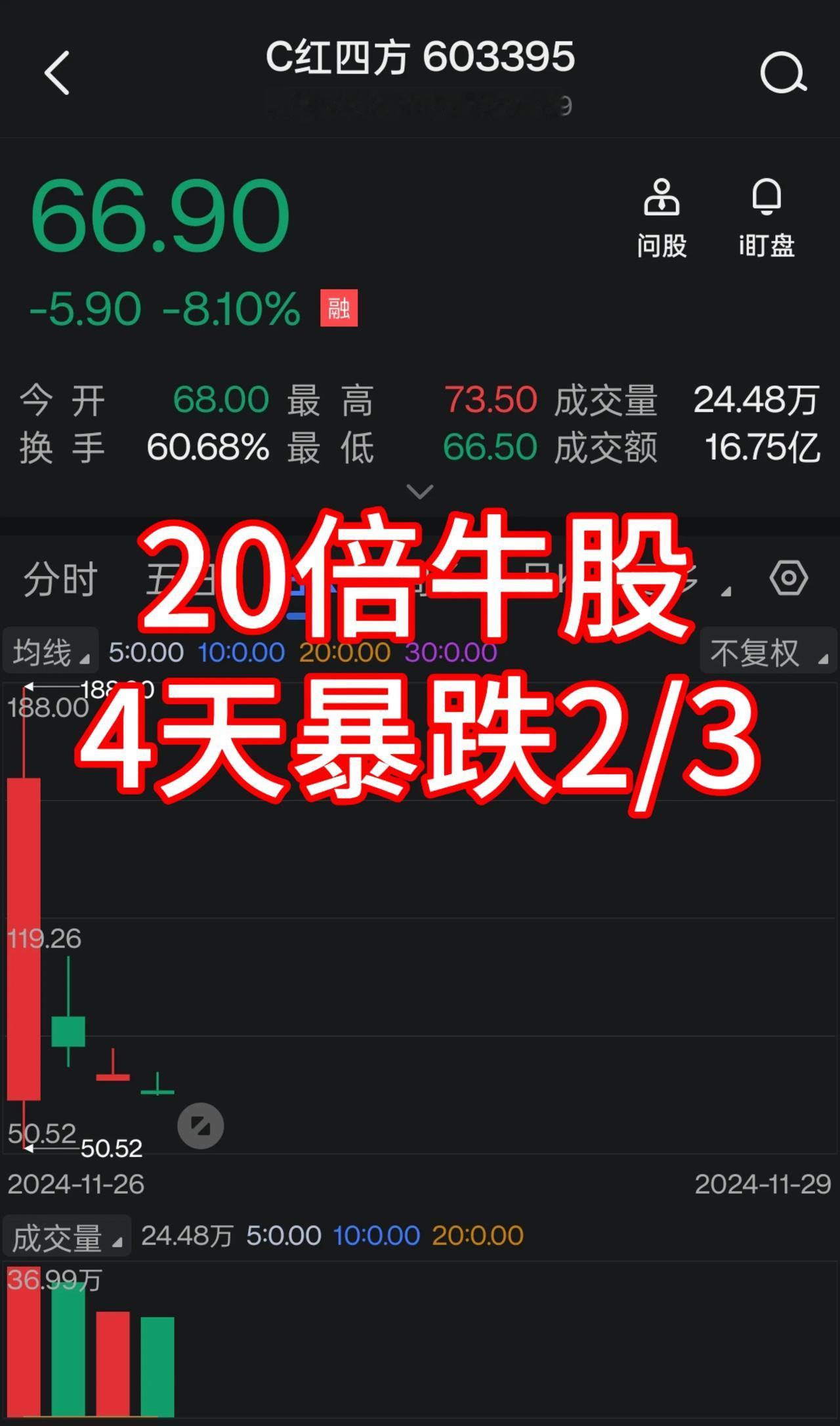 四方再次暴跌8%，4天时间从最高188元跌到了66元，股价跌去三分之二，这是什么