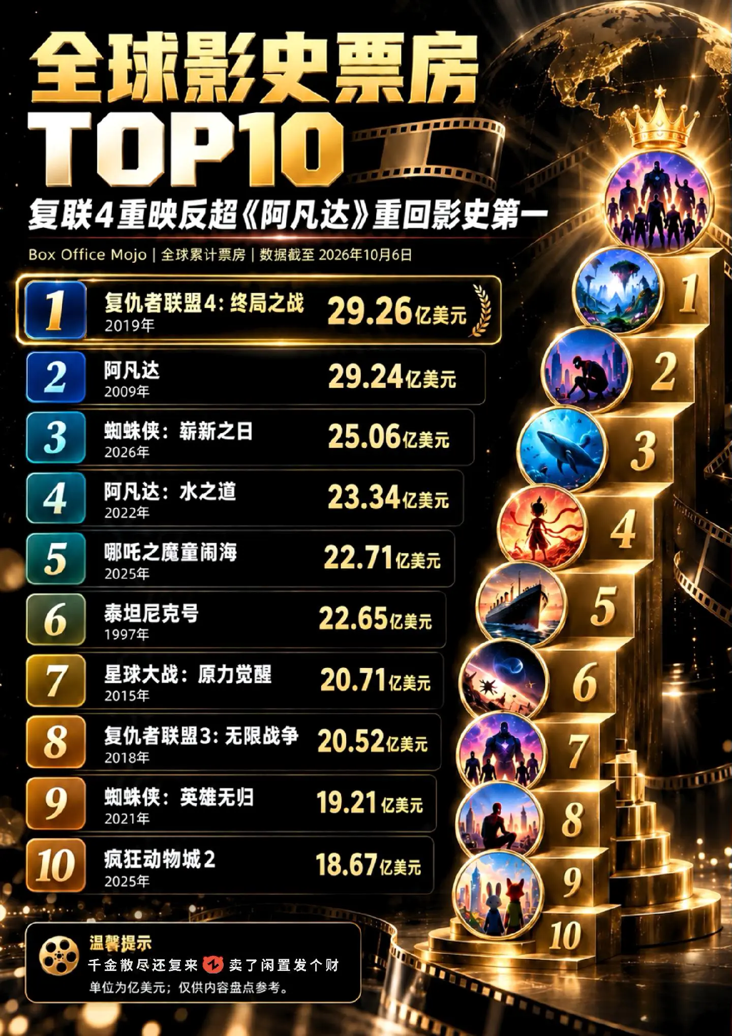 复联四超越阿凡达！登顶影视票房榜！