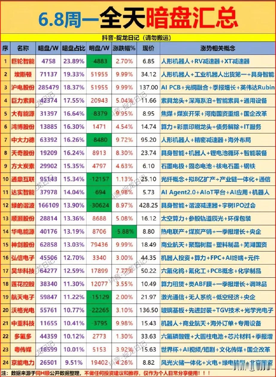 暗盘资金重仓全景：机器人算力抗跌，逆势锁定筹码！
 
6月8日大盘大幅回调，这份