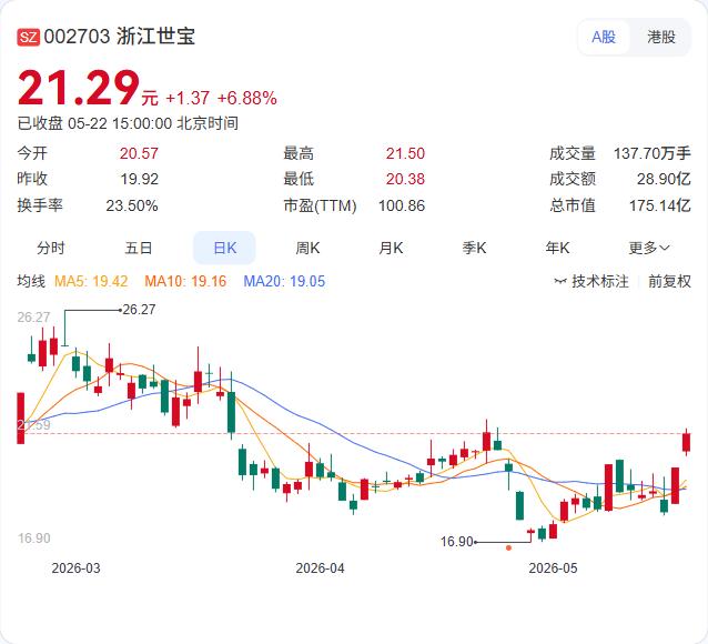 世宝控股精准减持至35%！浙江世宝大股东套现近亿元，踩住信披红线

5月22日，