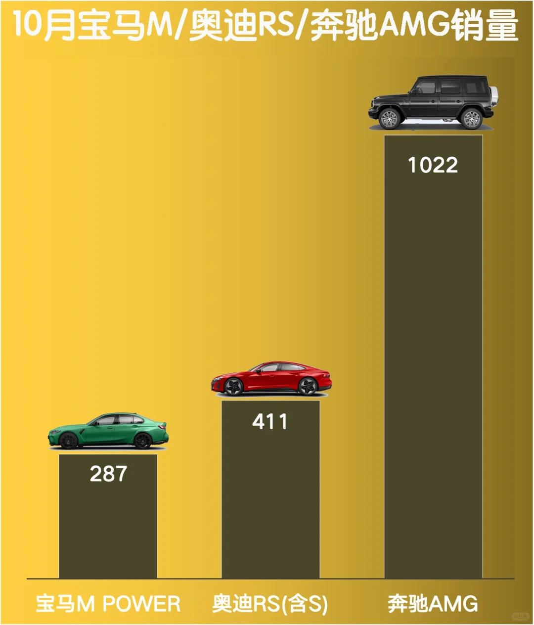 10月宝马M/奥迪RS/奔驰AMG销量汇总