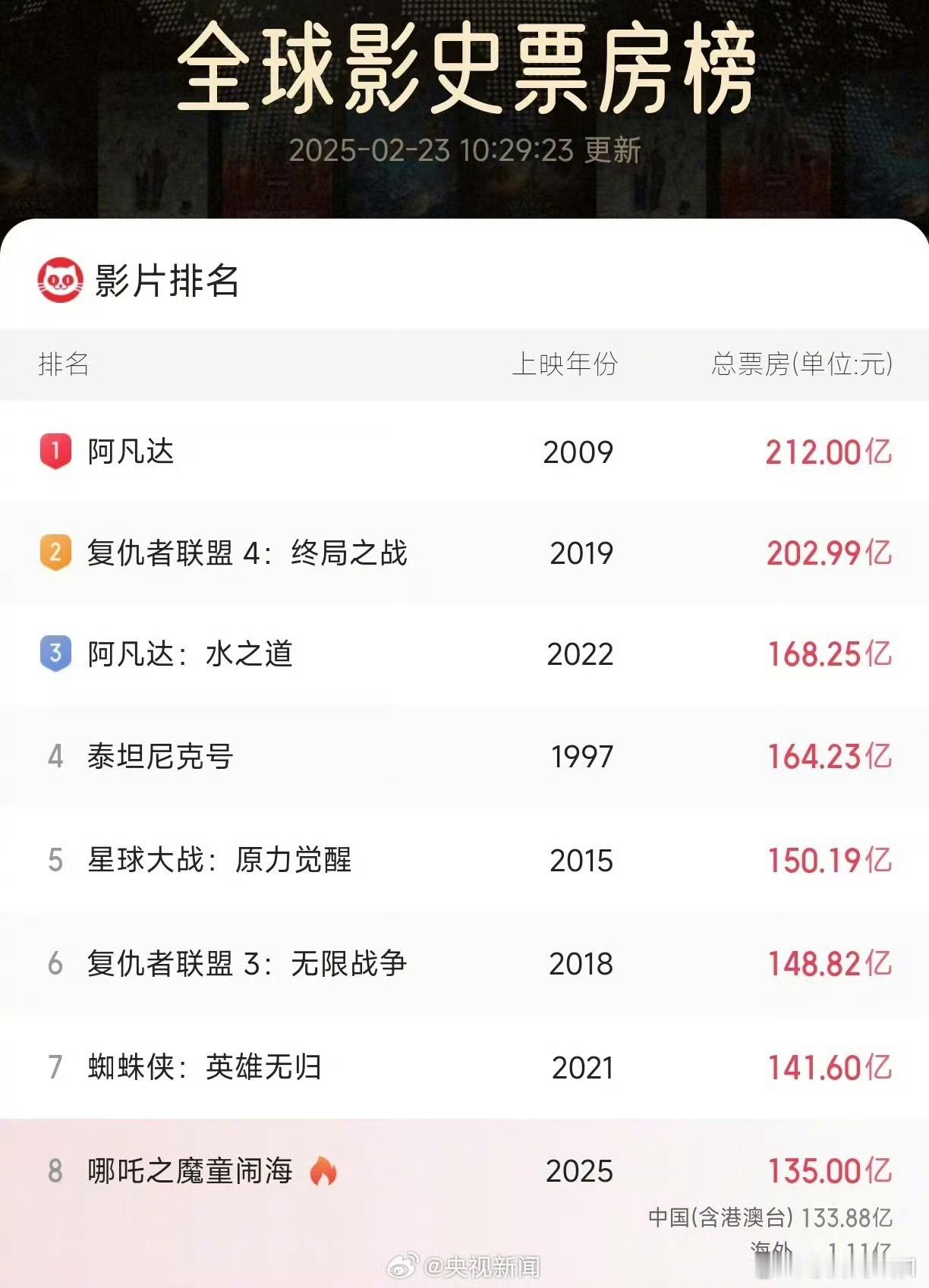 哪吒2冲向全球票房第7  现在票房135亿，离第七还有6亿的距离。加把劲，尽快冲