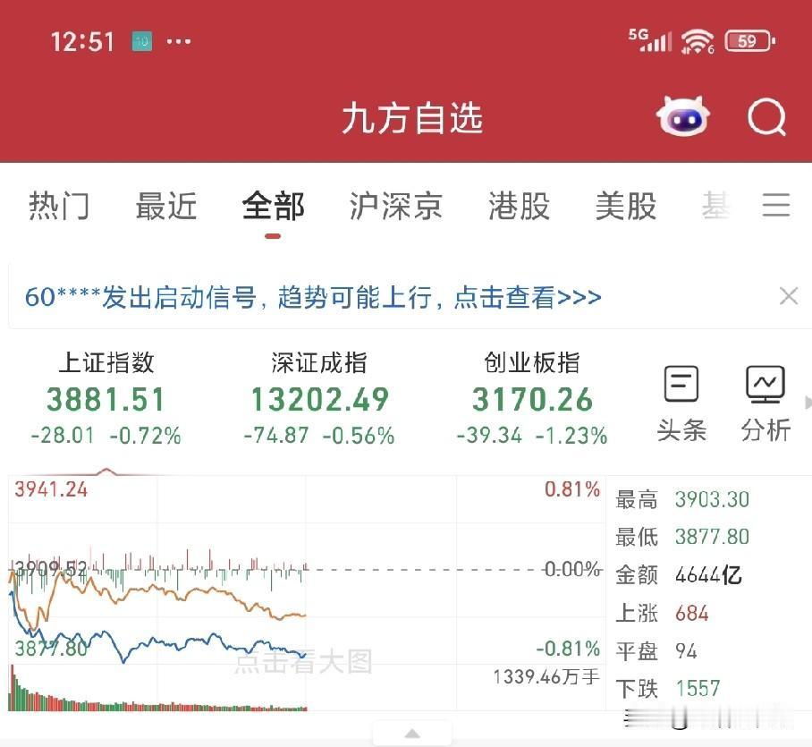 大盘今天跌至3900点以下，我严重怀疑4000点就是这轮牛市的顶，而不是底。
反