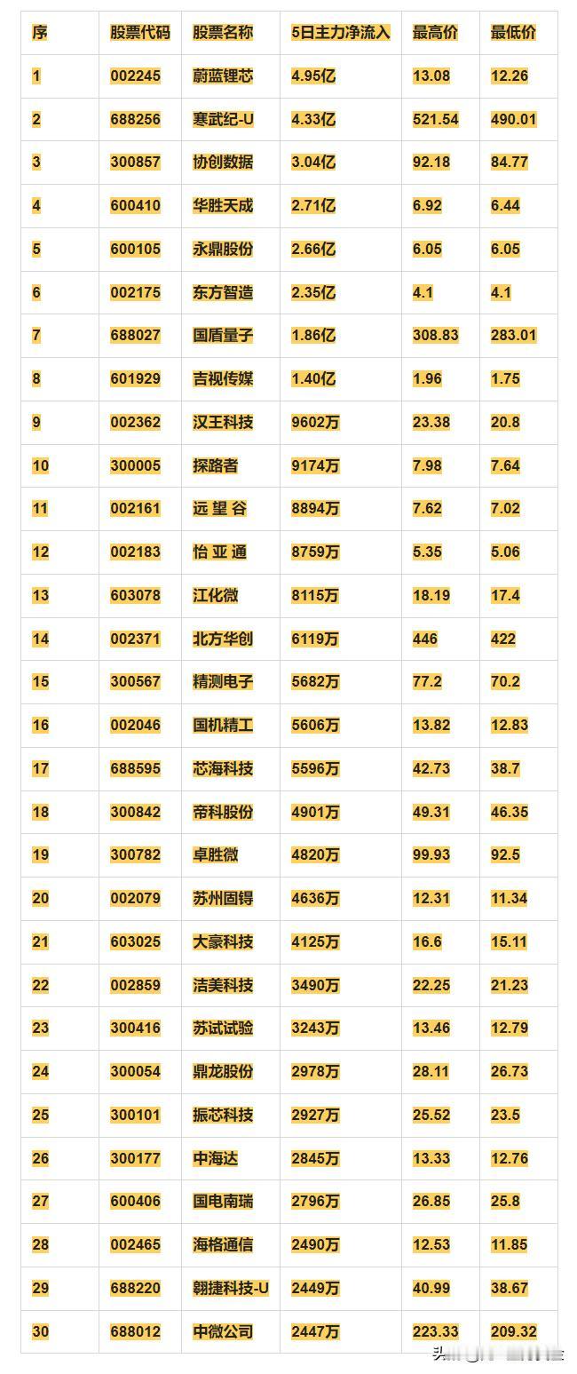 国产芯片概念，本周主力资金净流入的30强个股！

序 股票代码 股票名称 5日主