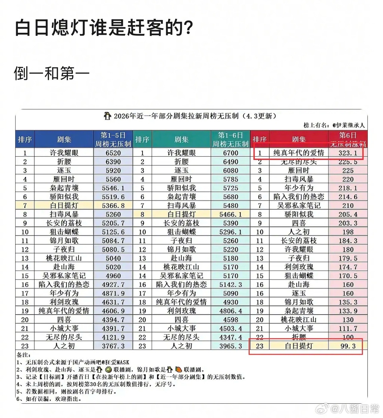 《白日提灯》扑成这样是迪丽热巴的问题还是陈飞宇的问题？陈飞宇看迪丽热巴许愿的眼神