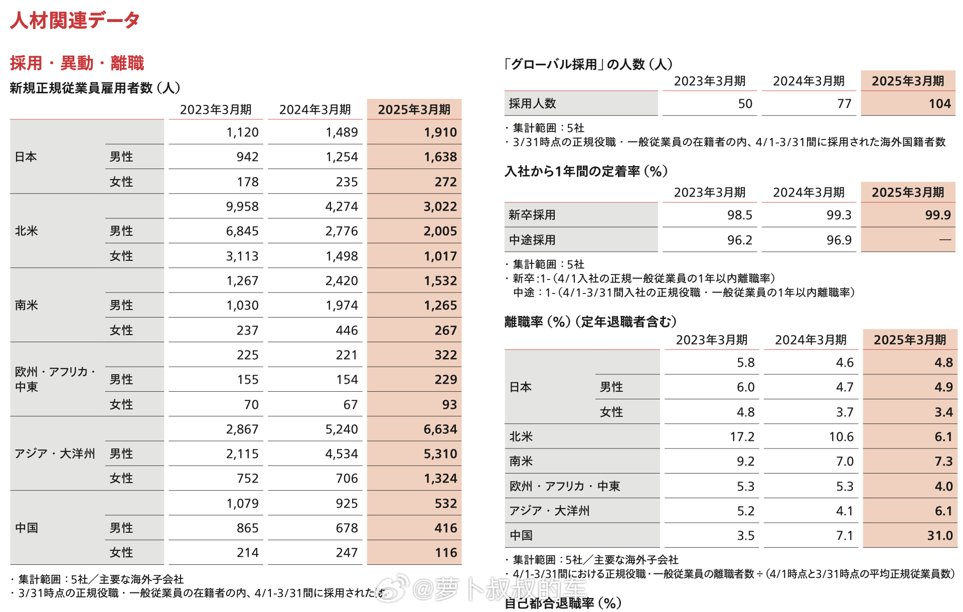 本田发布了2024年度ESG报告，有两点内容跟大家分享：1. 从人员增加数量来看