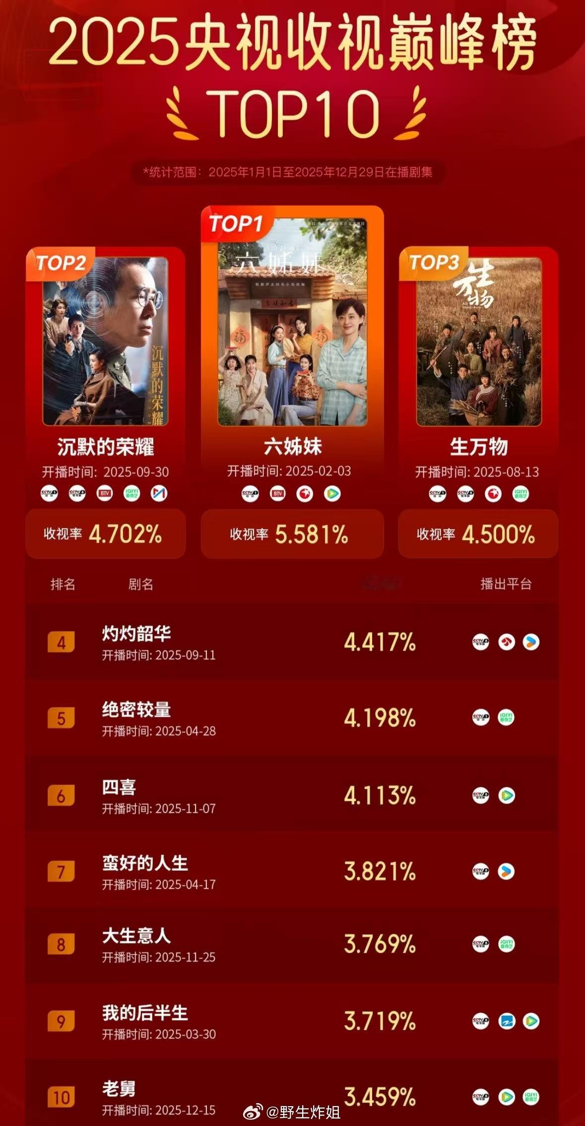 眼红的人还是太多了，25年爆剧晓培一个人占俩，一个骄阳似我 一个六姊妹 确实让人