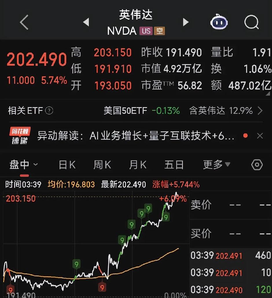 英伟达深夜狂飙，涨5%历史新高并且触碰5万亿美元市值。

总之就是业绩指引大超预