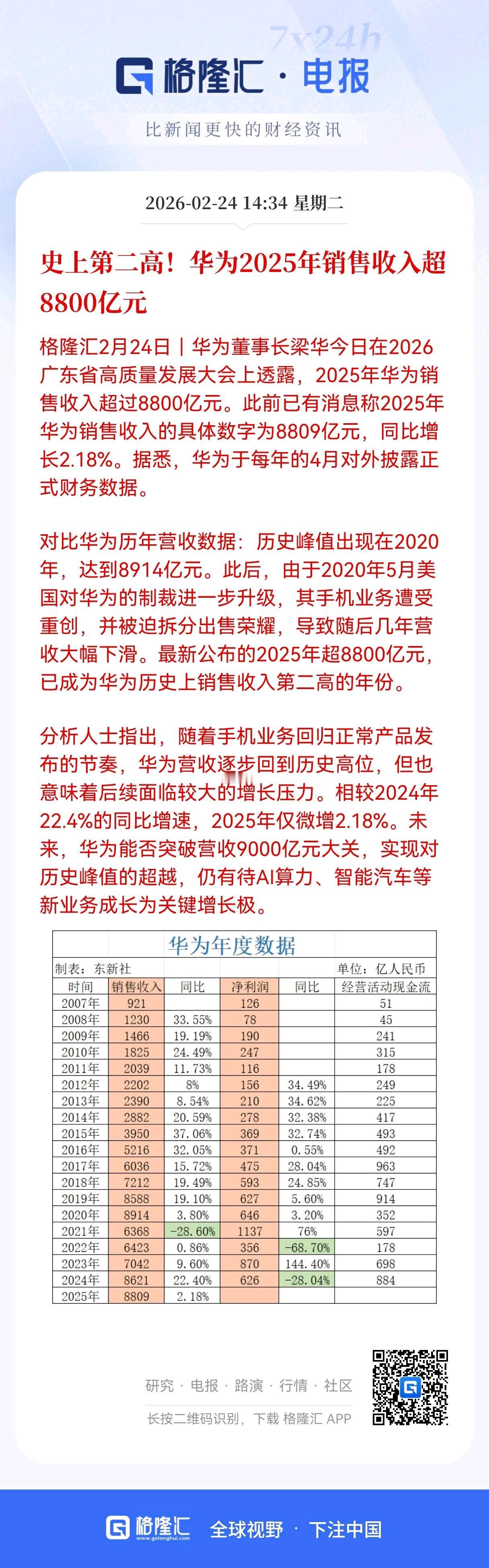 重大利好消息！
华为2025年营收定格在8809亿，回到历史第二高，但下一个增长